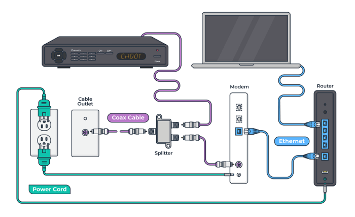Verizon self install